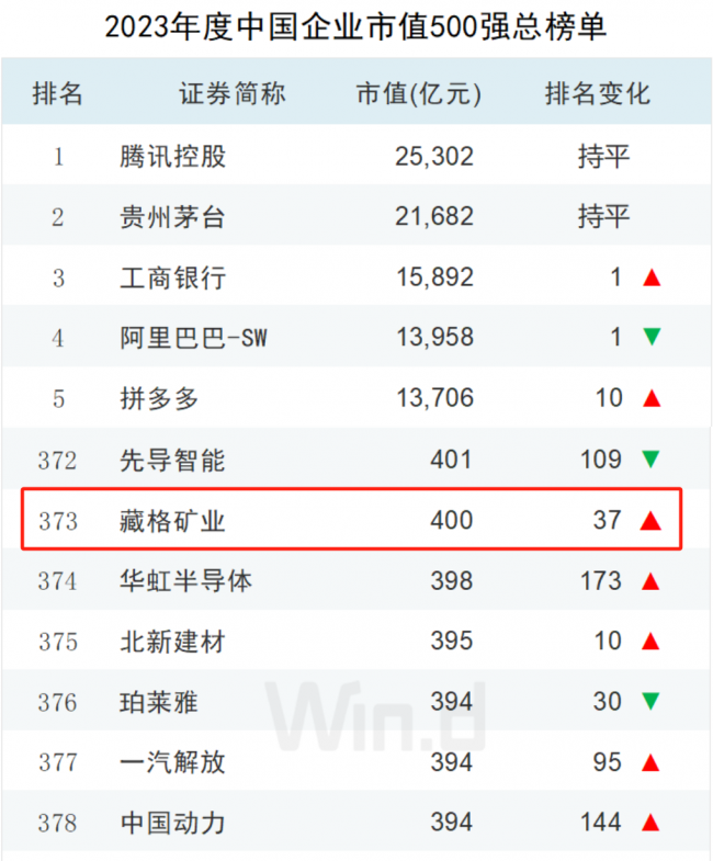 藏格礦業入圍Wind“中國上市企業市值500強”