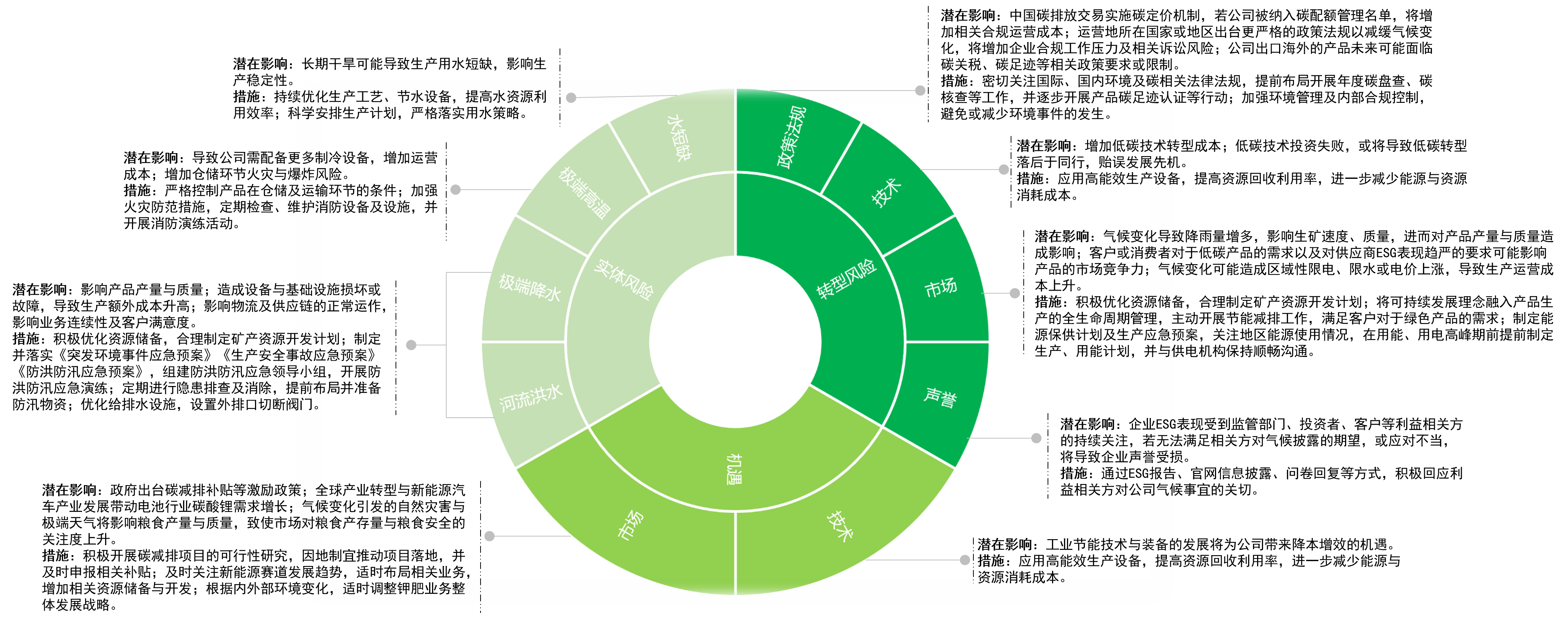 實(shí)體風(fēng)險(xiǎn)、轉(zhuǎn)型風(fēng)險(xiǎn)和機(jī)遇.png